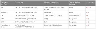 Heterogeneity and subtypes of CD4+ regulatory T cells: implications for tumor therapy